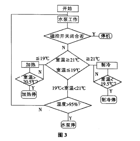 恒溫恒濕試驗(yàn)箱的作業(yè)原理