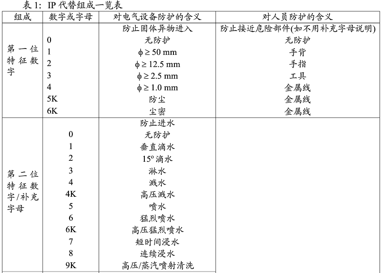 IP代替組成一覽表