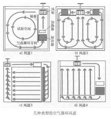 恒溫恒濕箱空氣循環(huán)系統(tǒng)